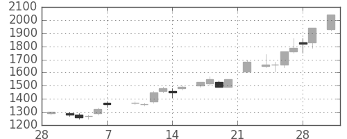 野村の日足チャート(1986年3月)