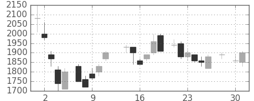野村の日足チャート(1986年4月)