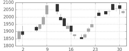 野村の日足チャート(1986年5月)