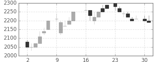 野村の日足チャート(1986年6月)