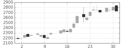 野村の日足チャート(1986年7月)