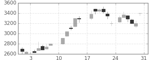 野村の日足チャート(1986年8月)