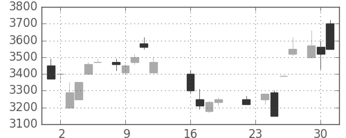 野村の日足チャート(1986年9月)
