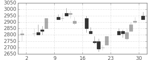野村の日足チャート(1986年11月)