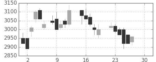 野村の日足チャート(1986年12月)