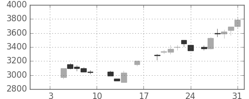 野村の日足チャート(1987年1月)