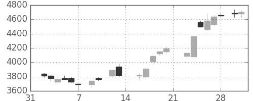 野村の日足チャート(1987年2月)