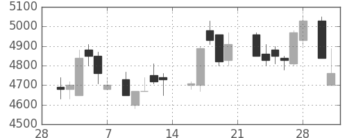 野村の日足チャート(1987年3月)