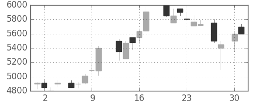野村の日足チャート(1987年4月)
