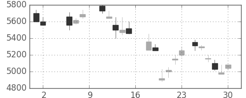 野村の日足チャート(1987年5月)
