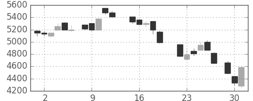 野村の日足チャート(1987年6月)