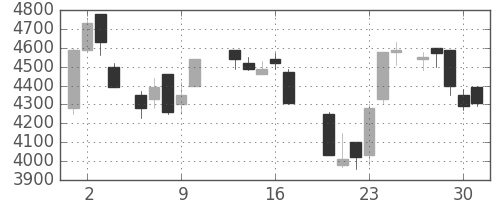 野村の日足チャート(1987年7月)