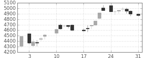 野村の日足チャート(1987年8月)