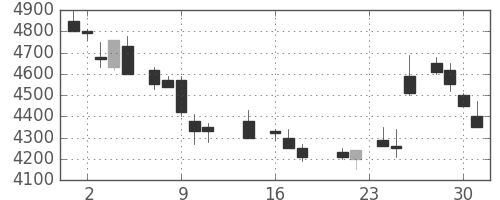 野村の日足チャート(1987年9月)
