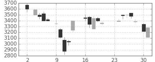 野村の日足チャート(1987年11月)