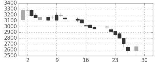 野村の日足チャート(1987年12月)