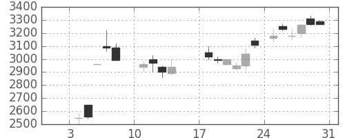 野村の日足チャート(1988年1月)