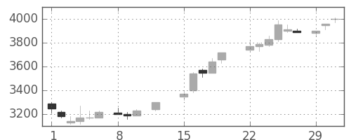 野村の日足チャート(1988年2月)