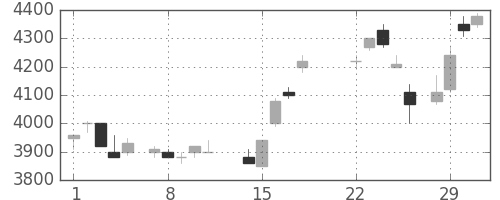 野村の日足チャート(1988年3月)