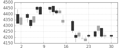 野村の日足チャート(1988年4月)
