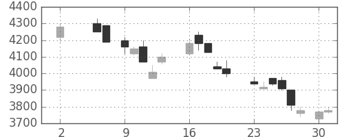 野村の日足チャート(1988年5月)