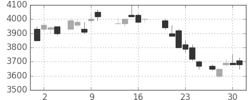 野村の日足チャート(1988年6月)