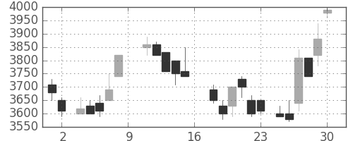 野村の日足チャート(1988年7月)