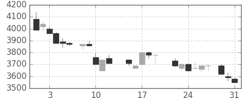 野村の日足チャート(1988年8月)