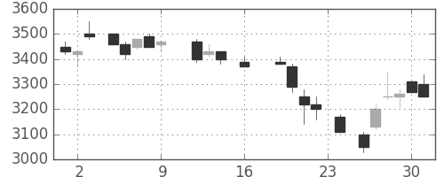 野村の日足チャート(1988年9月)
