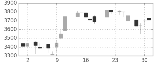 野村の日足チャート(1988年11月)