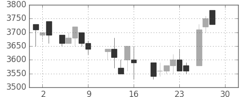 野村の日足チャート(1988年12月)