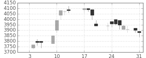 野村の日足チャート(1989年1月)