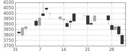 野村の日足チャート(1989年2月)