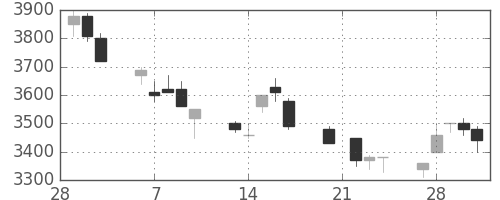 野村の日足チャート(1989年3月)