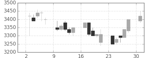 野村の日足チャート(1989年4月)