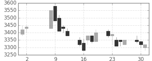 野村の日足チャート(1989年5月)