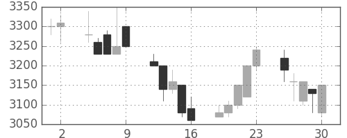 野村の日足チャート(1989年6月)