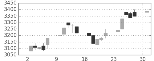 野村の日足チャート(1989年7月)