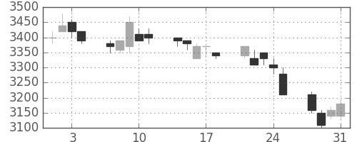 野村の日足チャート(1989年8月)