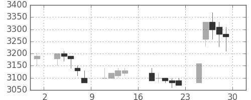 野村の日足チャート(1989年9月)