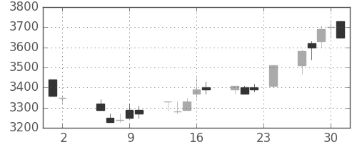 野村の日足チャート(1989年11月)