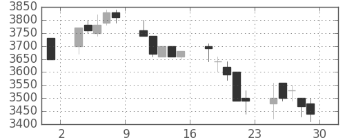 野村の日足チャート(1989年12月)