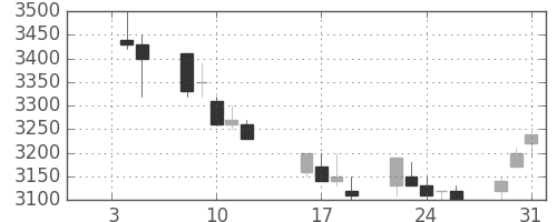 野村の日足チャート(1990年1月)