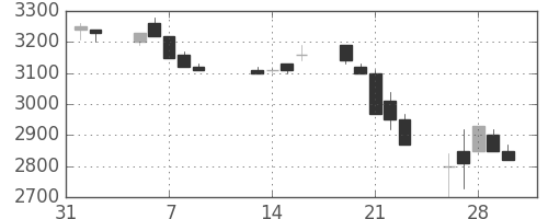 野村の日足チャート(1990年2月)