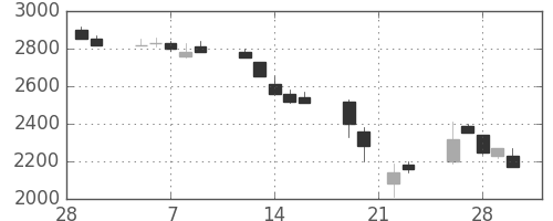 野村の日足チャート(1990年3月)