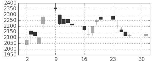 野村の日足チャート(1990年4月)