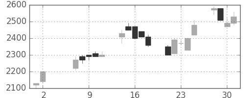 野村の日足チャート(1990年5月)