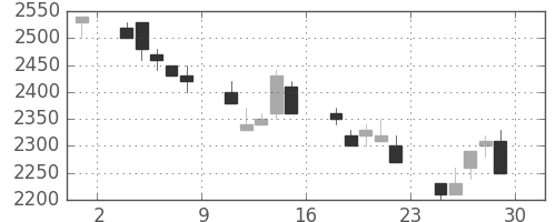 野村の日足チャート(1990年6月)