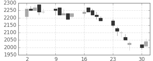 野村の日足チャート(1990年7月)