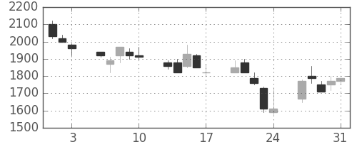 野村の日足チャート(1990年8月)
